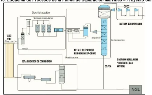 Figura 10: Esquema de Procesos de la Planta de Separación Malvinas – Proyecto Camisea 