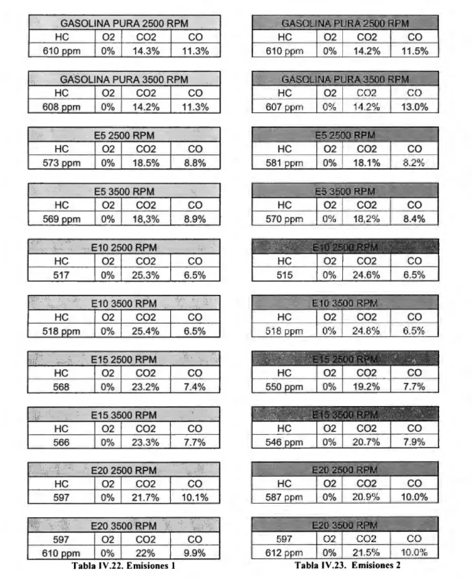 Tabla  IV.22.  Emisiones  1  Tabla  IV.23.  Emisiones 2 