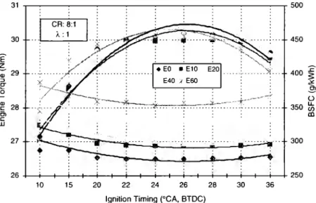 Fig.  4  shows  the effects  of ignition  timing  on  brake  tor- tor-que and  BSFC at  the compression ratio of  I  O: 1