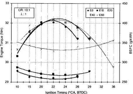 Fig.  4.  Variation  of engine torque and  BSFC  with  ignition  timing. 