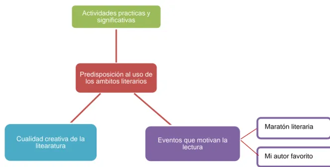 Figura 1. Predisposición al uso de los ámbitos literarios. Principales elementos relacionados al uso de  la literatura en la educación