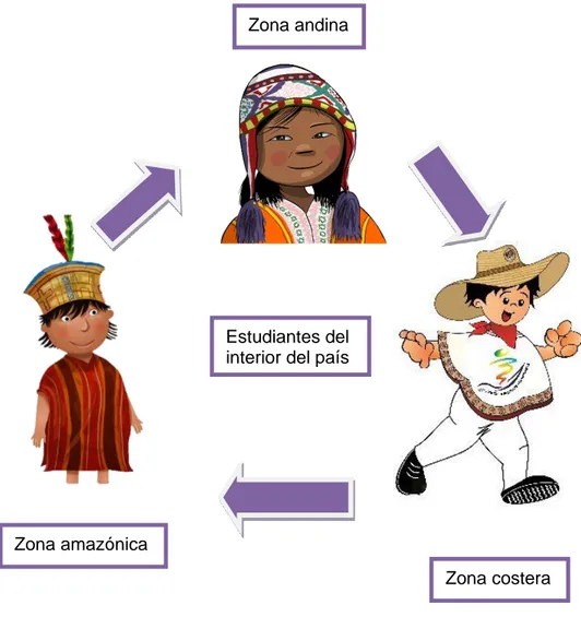 Figura 5. Estudiantes del interior del país. Se muestra la interrelación entre estudiantes de las  tres zonas más predominantes del Perú
