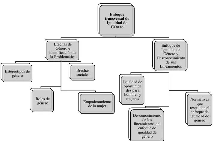 Figura 3: Gráfico de la síntesis de las subcategorías emergentes. 