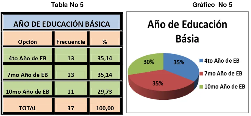 Tabla No 5                                                             Gráfico  No 5 