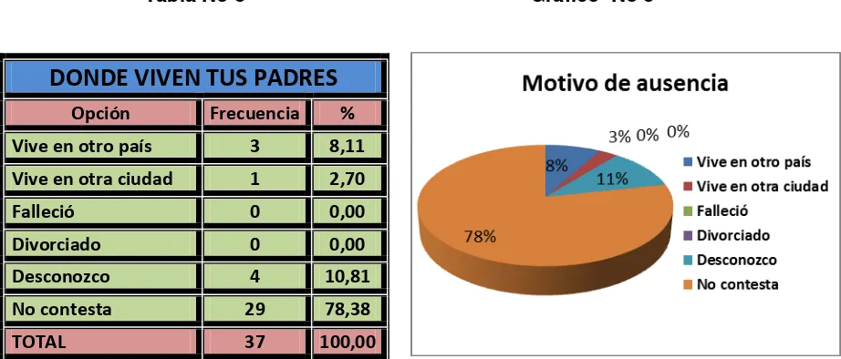 Tabla No 8                                                   Gráfico  No 8 