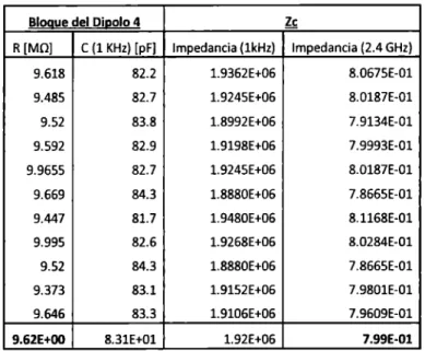 Tabla 12. Mediciones de impedancia 