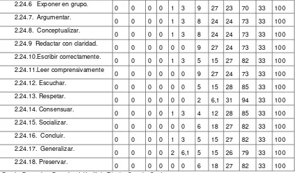 Tabla 3 AUTOEVALUACIÓN DE  LOS DOCENTES: DESARROLLO EMOCIONAL 