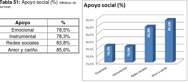 Tabla 51: Apoyo social (%)  (Médicos sin 