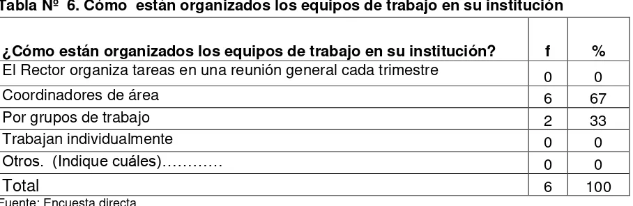 Tabla Nº  6. Cómo  están organizados los equipos de trabajo en su institución 