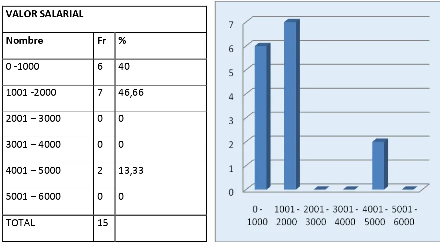 TABLA y FIGURA 7.  Estudio sobre el valor salarial que perciben los médicos sin burnout del Hospital municipal de Ambato 2012