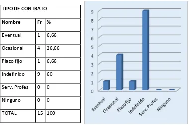 TABLA Y FIGURA10.  Estudio sobre el tipo de contrato de médicos sin burnout del Hospital municipal de Ambato 2012 