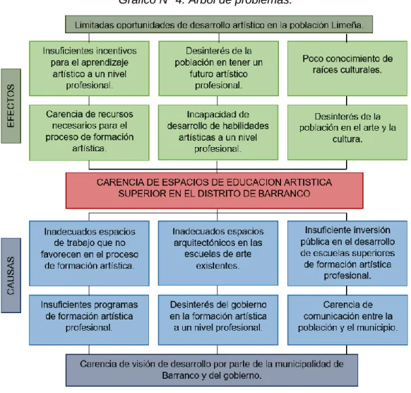 Gráfico N° 4. Árbol de problemas. 
