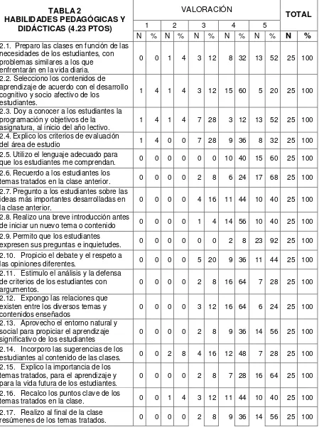 TABLA 2 HABILIDADES PEDAGÓGICAS Y 