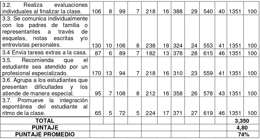 Tabla 20 EVALUACIÓN DE DESEMPEÑO PROFESIONAL DOCENTE EN EL  COLEGIO TÉCNICO NACIONAL HUAMBI, DEL CANTÓN SUCÚA, PROVINCIA DE MORONA SANTIAGO, durante el año 2011 – 2012 