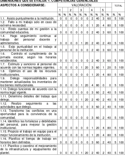 Tabla 29 EVALUACIÓN DEL DESEMPEÑO PROFESIONAL DIRECTIVO EN EL  COLEGIO TÉCNICO NACIONAL HUAMBI, DEL CANTÓN SUCÚA, PROVINCIA DE MORONA SANTIAGO, durante el año 2011 – 2012 