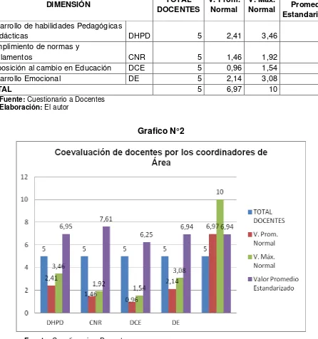 Tabla N°2  Coevaluación de docentes por los coordinadores de Área 