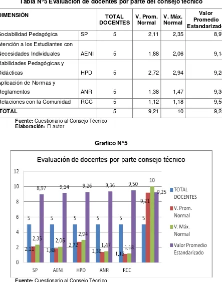 Tabla N°5 Evaluación de docentes por parte del consejo técnico 