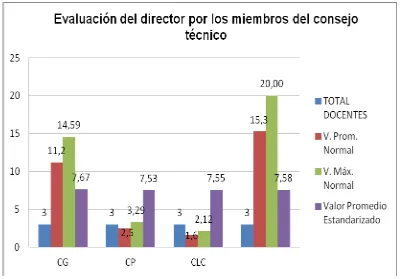 Tabla N°10 Evaluación del director por los miembros del consejo técnico 