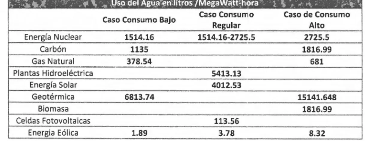 Tabla 2. Consumo del agua  para la generación de energía eléctrlca. (18] 