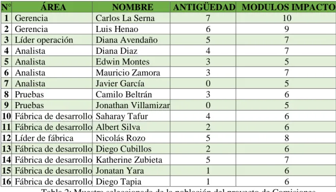 Tabla 2: Muestra seleccionada de la población del proyecto de Comisiones.             