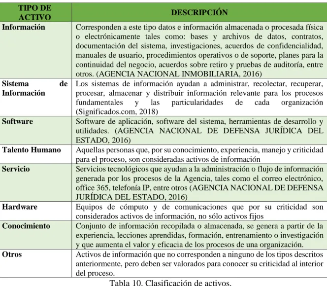 Tabla 10. Clasificación de activos.  
