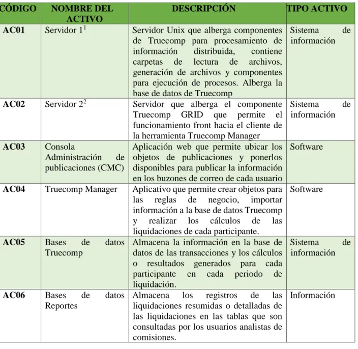 Tabla 11. Nomenclatura de activos.  