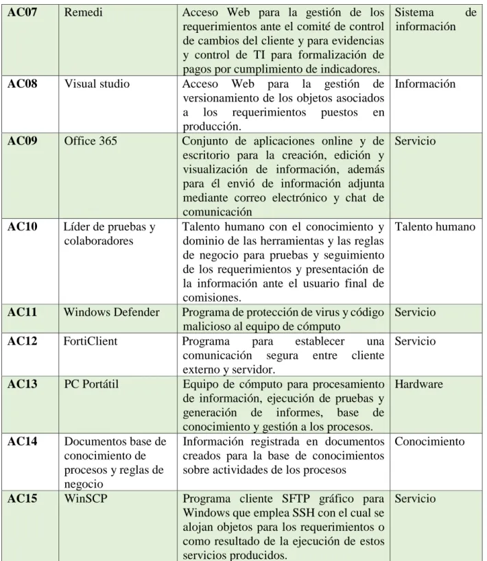 Tabla 12. Activos de información del proyecto comisiones Callidus Accenture Colombia.  