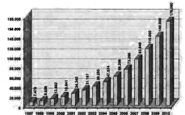 Figura  3.  Potencia eólica mundial instalada  y  predicción 1997-2010 (MW(  (rnista de  ingenieria Scielo) 