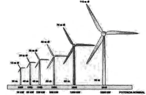 Figura 4. Evolución tecnológica en sistemas eólicos (revista lle  ingeniería SciELO) 