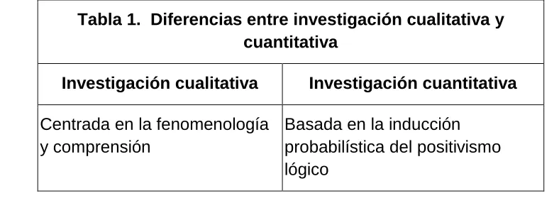 Tabla 1.  Diferencias entre investigación cualitativa y cuantitativa 