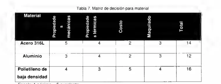 Tabla  7.  Matriz de decisión para material 