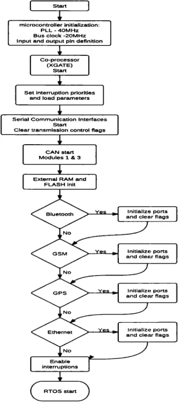 Figure 4-6:  Flow chart of main prowam 