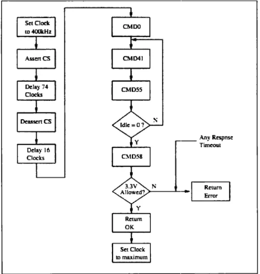 Figure 5-11  SD card initialization flow cl"iart. 