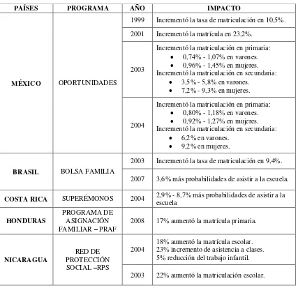 Tabla 1. Resumen de impactos de programas de TMC en Latinoamérica. 
