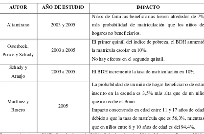 Tabla 2. Resumen de impactos del BDH en Ecuador 