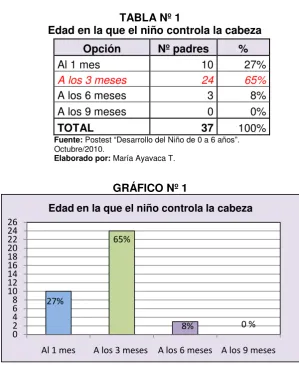 TABLA Nº 1     Edad en la que el niño controla la cabeza 