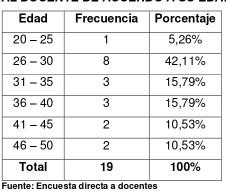 Tabla Nº  2: DIRE CTIVOS DE ACUERDO A SU GÉNERO: 