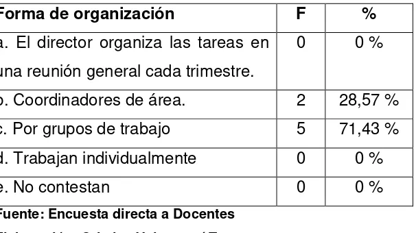 Tabla 10  FORMA DE ORGANIZACIÓN DE LOS EQUIPOS DE TRABAJO EN EL 