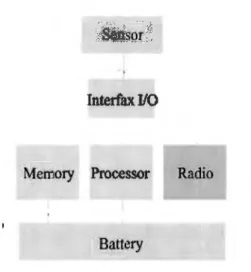Figura 8.  Diagrama de Bloques de  un Sensor Inalámbrico  [7]. 