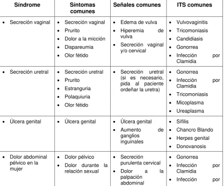 CUADRO N° 3 CLASIFICACIÓN DE LAS ITS SEGÚN SÍNDROMES   