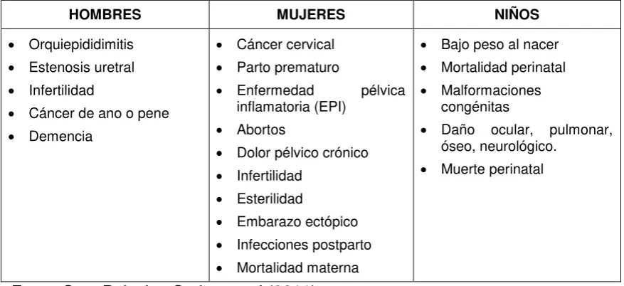 CUADRO N° 4 COMPLICACIONES DE LAS ITS 