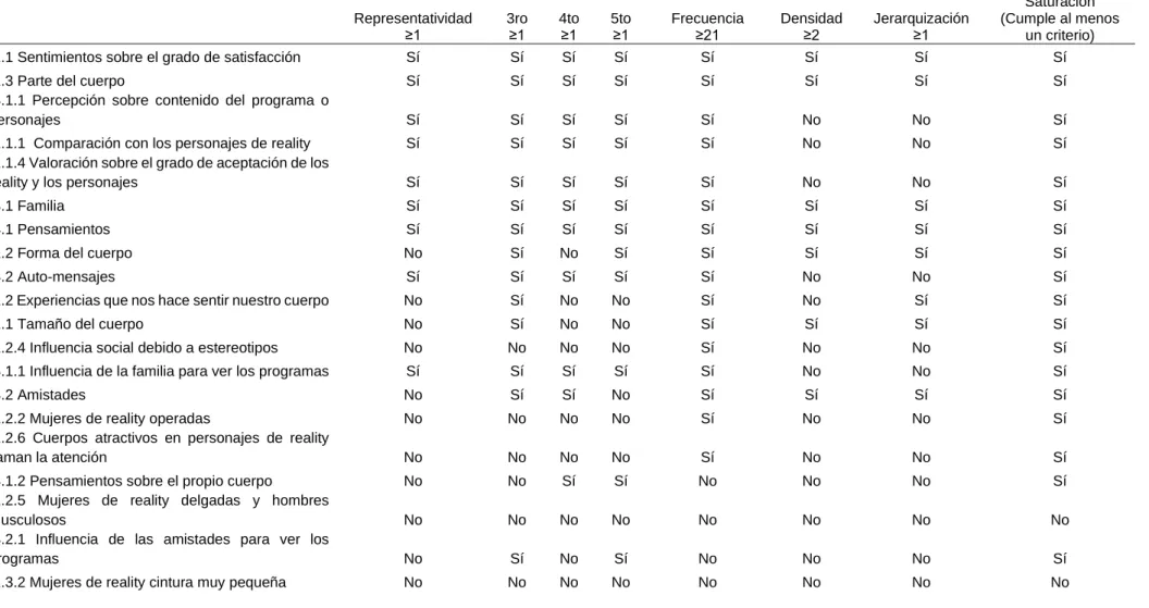 Tabla de criterios de saturación 