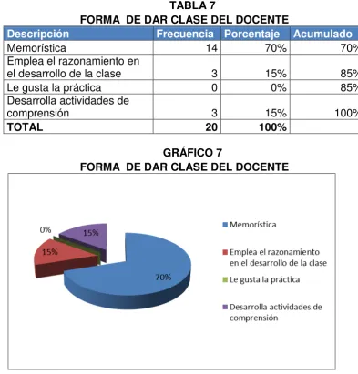 TABLA 7 FORMA  DE DAR CLASE DEL DOCENTE 