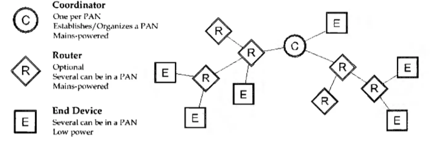 Figura 3.3  Ejemplo de configuración de  red  136) 