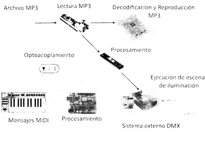 Figura  44  Decodificacion y  Reproducción MP3 Procesamiento  EJccución  de 1=scenas de  iluminación Sistema  externo DMX 