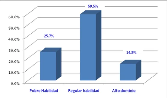 Figura  4.  Distribución  de    docentes  según  Liderazgo  Transformacional    en  su  subdimensión  Consideración Individualizada.