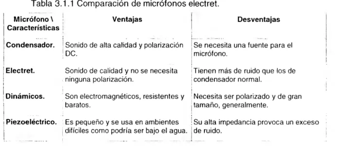 Tabla 3.1.1  Comparación de micrófonos electret. 