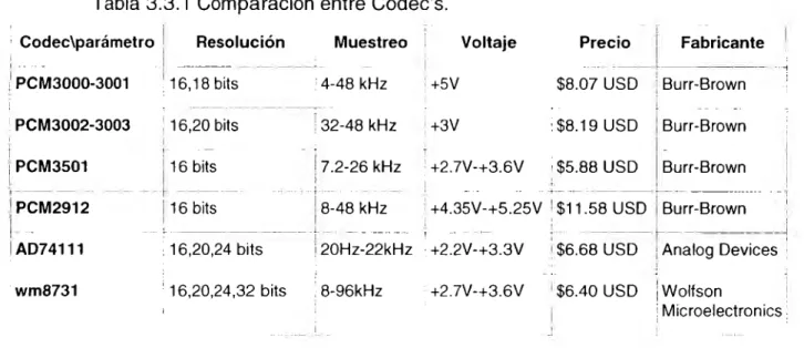 Tabla 3.3.1  Comparación entre Codec's. 