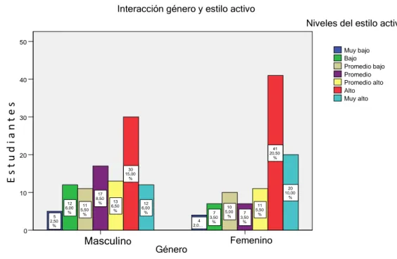 Figura 1. Niveles del estilo activo según género 