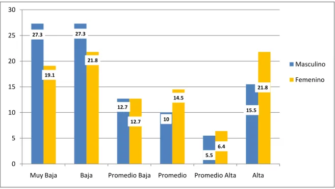 Figura 2. Distribución de porcentajes por niveles de preferencias del estilo de  aprendizaje activo según sexo 